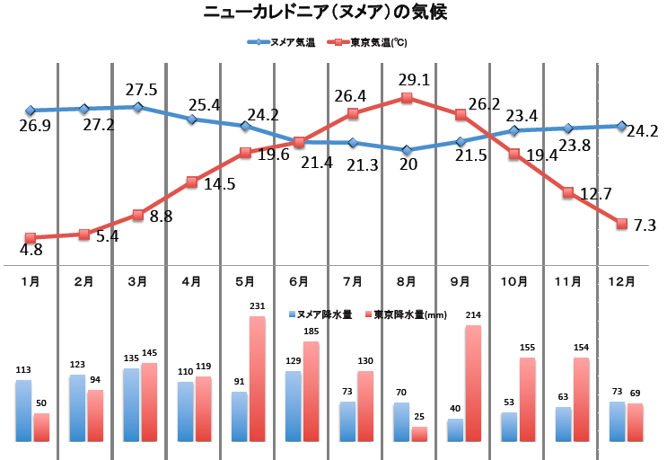 ニューカレドニアの平均気温と降水量